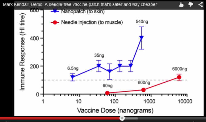 Nanopatch hat 1000 fach höhere Wirkung als die intramuskuläre Impfung - aus dem TED Vortrag