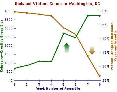 Washington graph crime rate