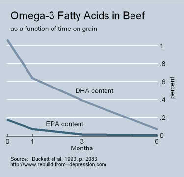 from http://www.downtoearth.ph/pages/Grass-Fed-Beef%3A-More-Health-Benefits.html